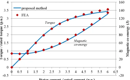 Fig. 2.8. Torque and magnetic co-energy vs stator RMS current (Machine A) 