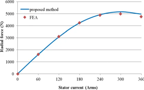 Fig. 2.11. Magnitude of the radial force vs stator RMS current (Machine B) 