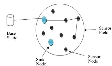 Figure 1. Typical Wireless Sensor Network. 