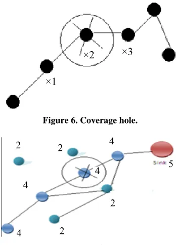 Figure 7. Removal of coverage hole. 