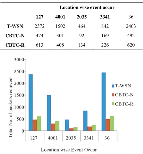 Table 3. Evaluation w.r.t number of packet received. 