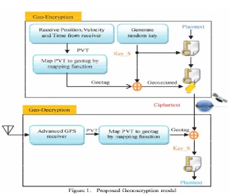 Fig. 1: Proposed Geo-Encryption & Decryption Model   