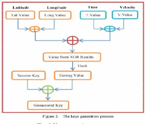 Fig. 2 Key generation process 