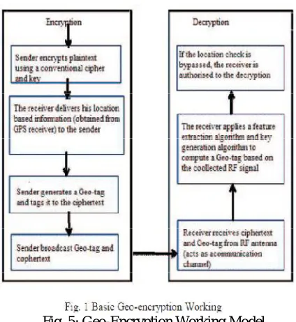 Fig. 4 Decryption Process  
