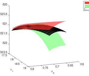Figure 2.1:Log-likelihood surface of a 2-variance component model and the surrogate functionsof EM and MM minorizing the objective function at point (σ2(t)1, σ2(t)2) = (18.5, 0.7).
