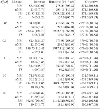 Table 3.5:Average performance of MM, quasi-Newton accelerated MM (aMM), EM, andFisher scoring (FS) for ﬁtting a genetic model