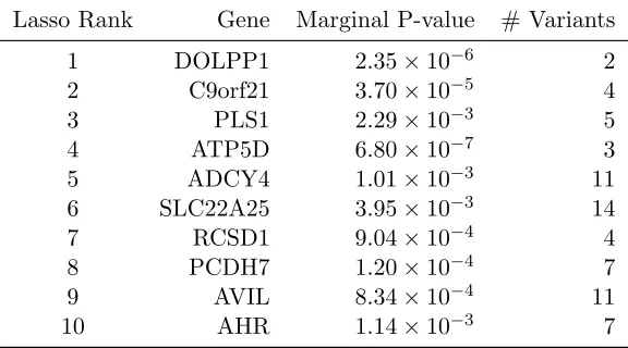 Table 3.6:Top 10 genes selected by the lasso penalized variance component model (3.18) inan association study of 200 genes and the complex trait height.