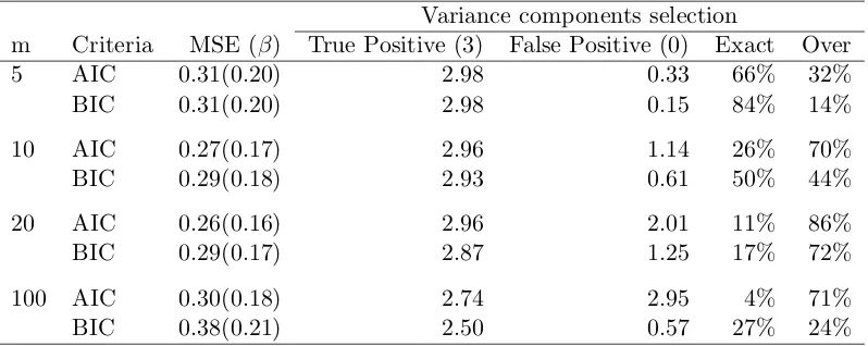 Table 4.2:Estimation and selection results for Setting 1.