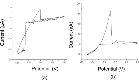 Fig. 7.(a) CV of silver plating and stripping using benchmark electrode.(b) CV of silver plating and stripping using an optimised electrode.