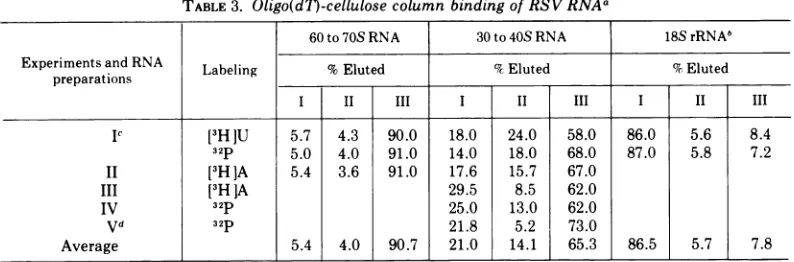 TABLE 3. Oligo(dT)-cellulose column binding of RSV RNAa