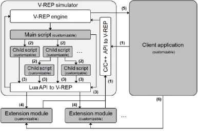 Figure 3.1: Control architecture in V-REP. Greyed areas are user customizable 