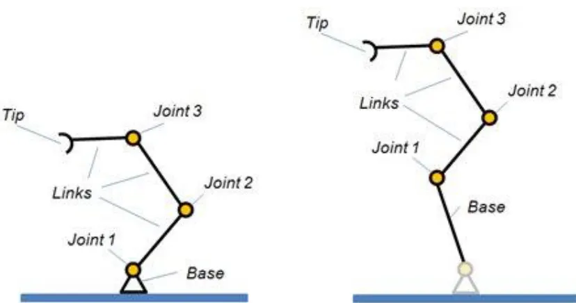Figure 4.1: Two kinematic chains, each describing an IK element 