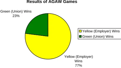 Table 1: Results of the FGAW game decision system
