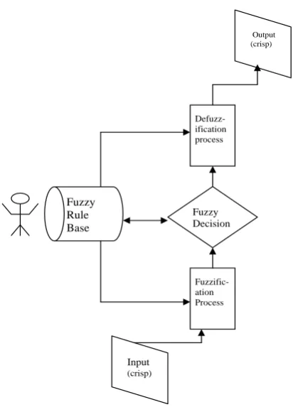Figure 1: Fuzzy decision making system (FDMS) for fuzzy inference.This is used as part of the components of the FGAW model shownin Figure 2.