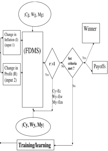 Figure 2:A model of fuzzy game approach to wage negotiation(FGAW) game showing inputs, processes and outputs