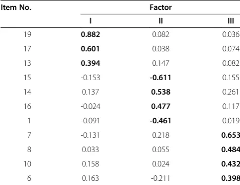 Table 4 Factor loadings by varimax rotation