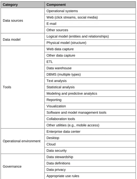 Table 1 summarizes the key elements of the processing cycle, the processing environment,  and governance introduced above