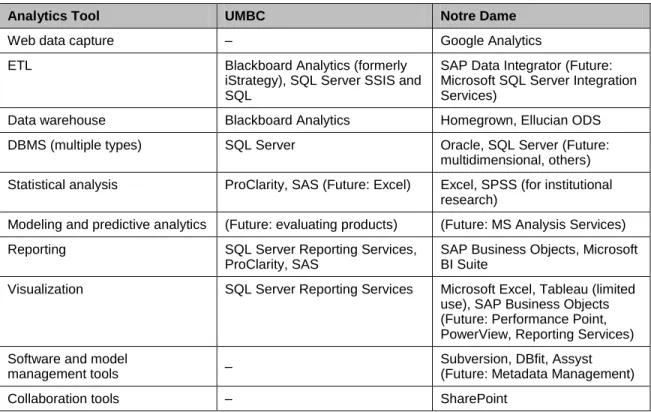 Table 2. Analytics Tools at UMBC and Notre Dame 