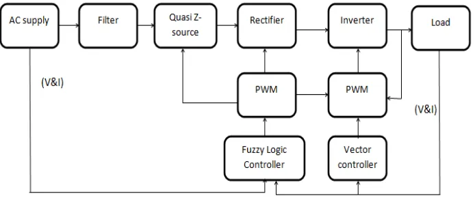 Fig. 1.   Block  Diagram of  Existing  Fuzzy Controller  for  Quasi-Z-Source  Indirect  Matrix converter  fed  Induction motor drive controlling the Dye Pump