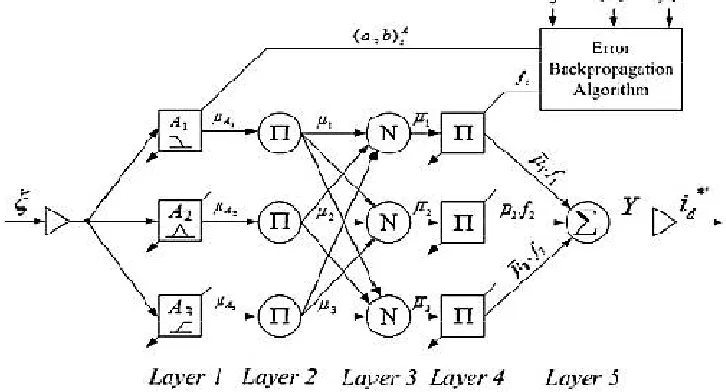 Fig .6.  Schematic of the proposed ANFIS-based control architecture.  
