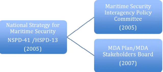 Figure 2.    Key maritime security committees/boards established as a result of National  Strategy