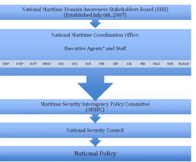 Figure 3 attempts to display the flow of information that exists at the national  level