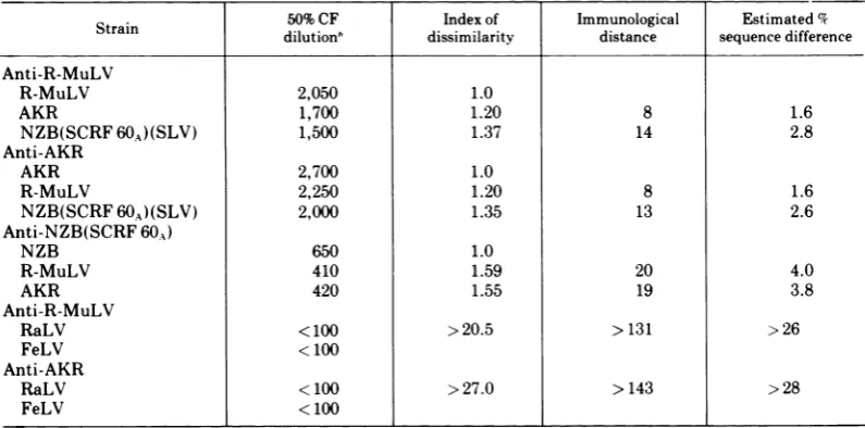 TABLE 2. Immunological relationships among p30's from several MuLV strainsa