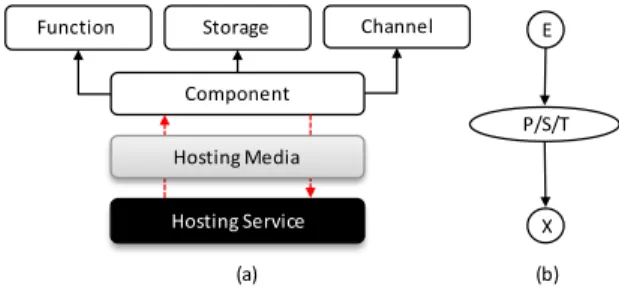 Figure 1. An overview of the host-system-component relations 	  