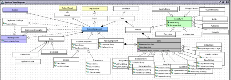 Figure 7. Our system description class diagram used by our OCL-based vulnerability signature approach 