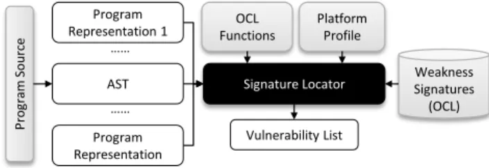 Figure 8. OCL-based static vulnerability analysis tool  Program source code: the program to be analysed can be either a  source  code  or  even  program  binaries  (dlls,  exes)