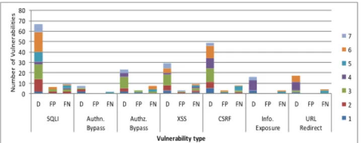 Table  3  summarizes,  for  each  application  and  each  vulnerability  analysed,  the  total  time  taken,  number  of  vulnerabilities  in  the  code  base  found,  false  positives  (analyser  thought  vulnerability  but  there  isn’t  on  manual  anal