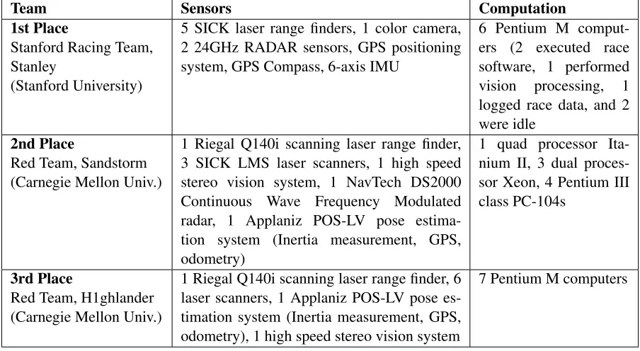 Table 2.1: DARPA Grand Challenge Winners [15–17]