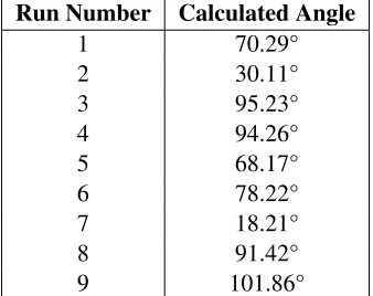 Table 4.3: Sensor Conﬁguration 2 with Vector Summing Homing Algorithm