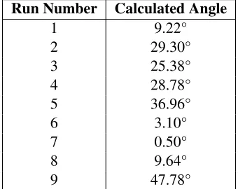 Table 4.4: Sensor Conﬁguration 2 with Sensor Normalization and Vector Summing Homing Algorithm