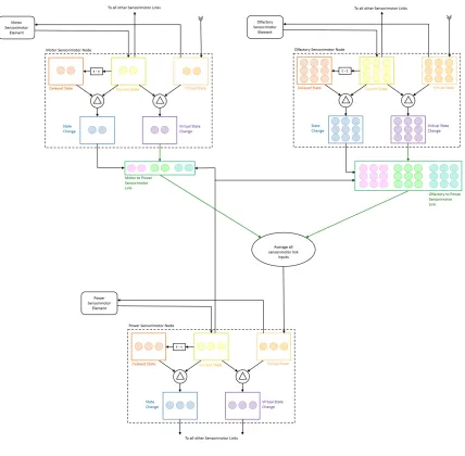 Figure 5.1: Sensorimotor Network
