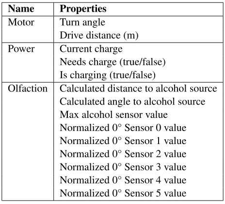 Table 5.1: Sensorimotor Modalities and Their Components