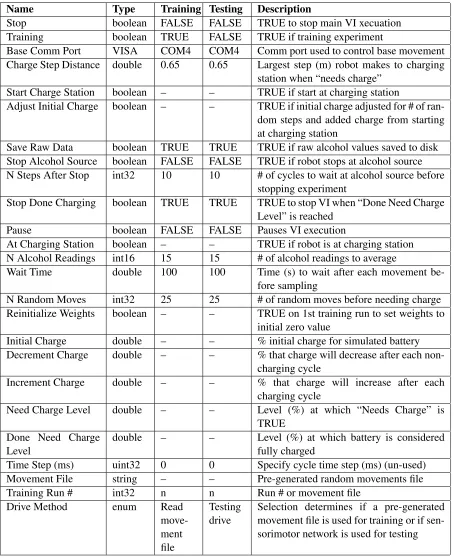 Table 5.2: EvBot Sensorimotor Network LabVIEW Commonly Used Inputs
