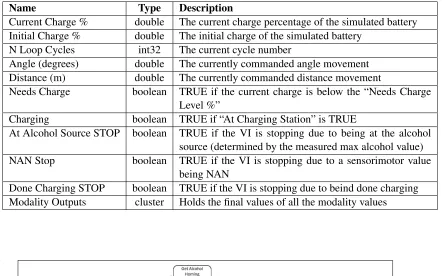 Table 5.3: EvBot Sensorimotor Network LabVIEW Outputs