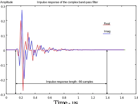 Figure 3 Measured impulse response of the BPF 0.8 Time - us 1