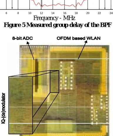 Figure 5 Measured group delay of the BPF 