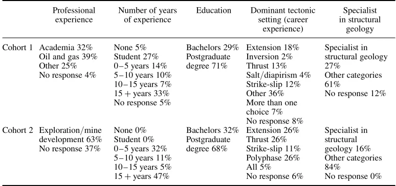 Table 1. The background experience and prior knowledge of the two cohorts