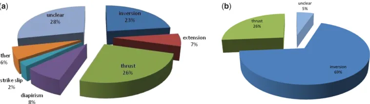 Fig. 3. The range of tectonic concepts applied to the dataset by each cohort. (a) Cohort 1 shows 23% with the correctinversion interpretation; the most common concept applied is thrusting (26%) (pie chart after Bond et al