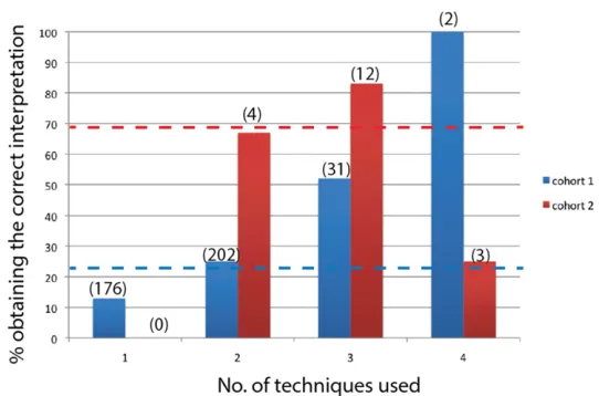 Fig. 4. Graph showing the number of techniques used by interpreters in each cohort as a percentage of thoseobtaining a ‘correct’ inversion interpretation