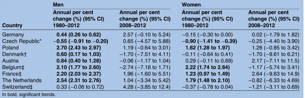 Table 1Melanoma mortality annual per cent change for all ages for men and women between 1980 and 2012 and in thepast 5 years for Germany and surrounding countries