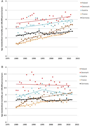 Figure 3Trend in cutaneousmelanoma mortality in Germanyand surrounding countries in (A)men and (B) women