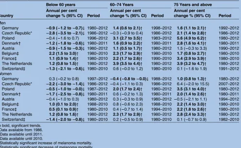 Table 2Melanoma mortality annual per cent change in the most recent uninterrupted trend identified by joinpoint regression by agegroup in Germany and surrounding countries