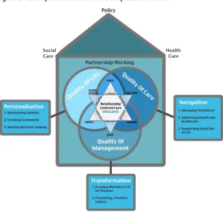 Figure 1: Conceptual framework of best practice themes 