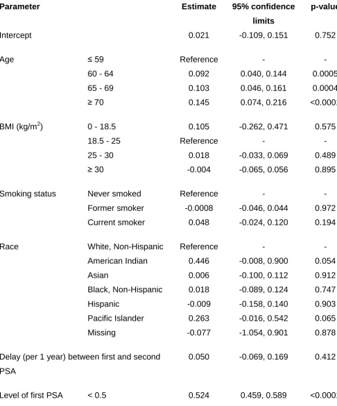 Table 2. Predictors of the percentage variation in PSA level between first and 