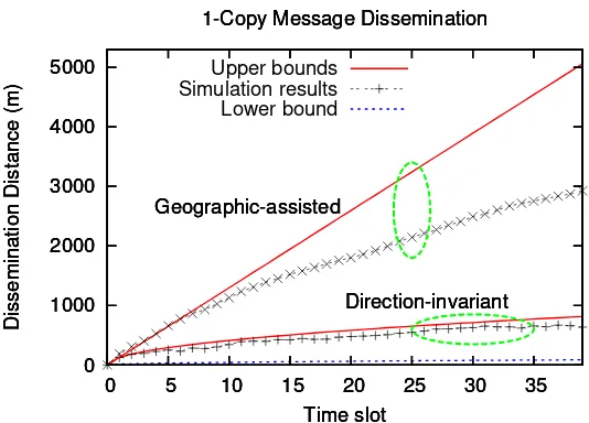 Figure 3.4:Dissemination distance |D(t)| of 1-copy direction-invariant and geographic-assistedmessage dissemination, respectively.