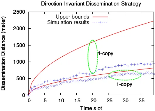 Figure 3.6:Dissemination distance of 1-copy/4-copy direction-invariant dissemination strate-gies.